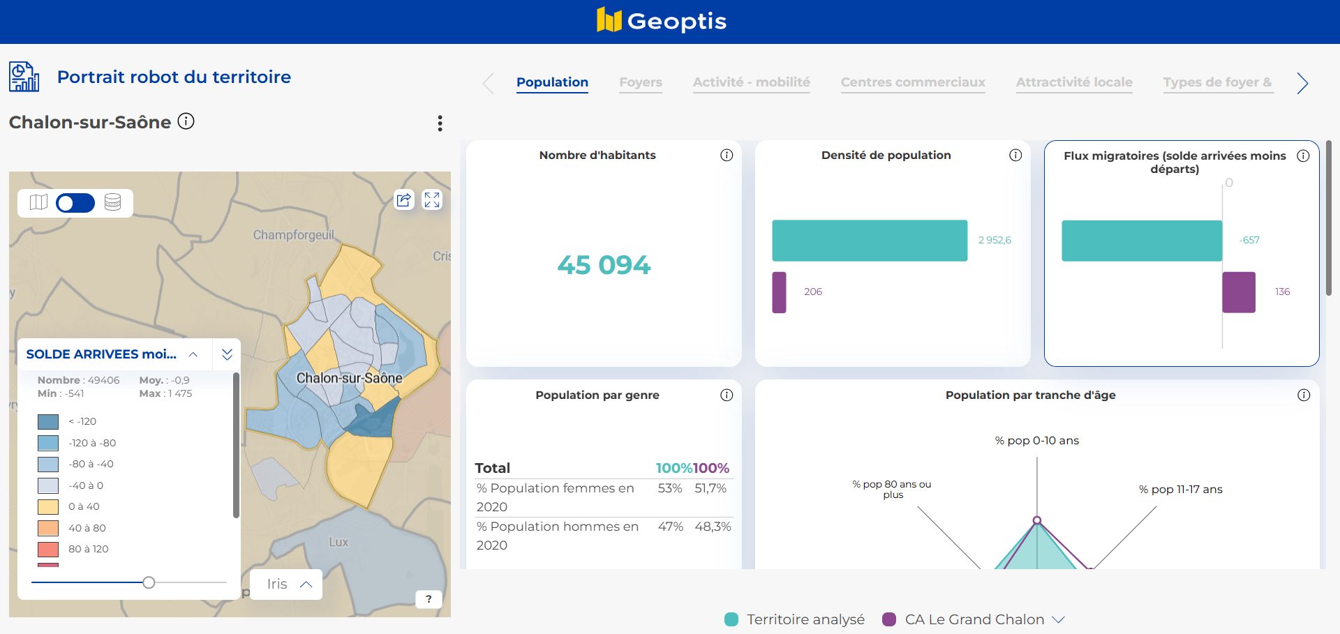Données consommation